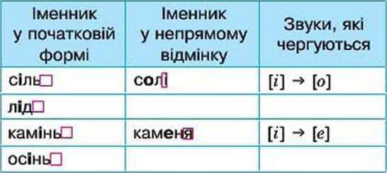  Чергування звуків [і] з [о], [е] в іменниках жіночого і чоловічого роду