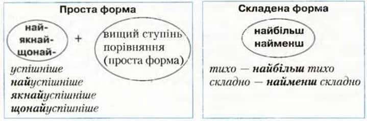  Ступені порівняння прислівнків