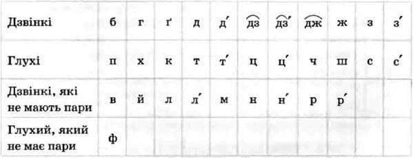  Приголосні дзвінкі й глухі. Уподібнення глухих і дзвінких приголосних