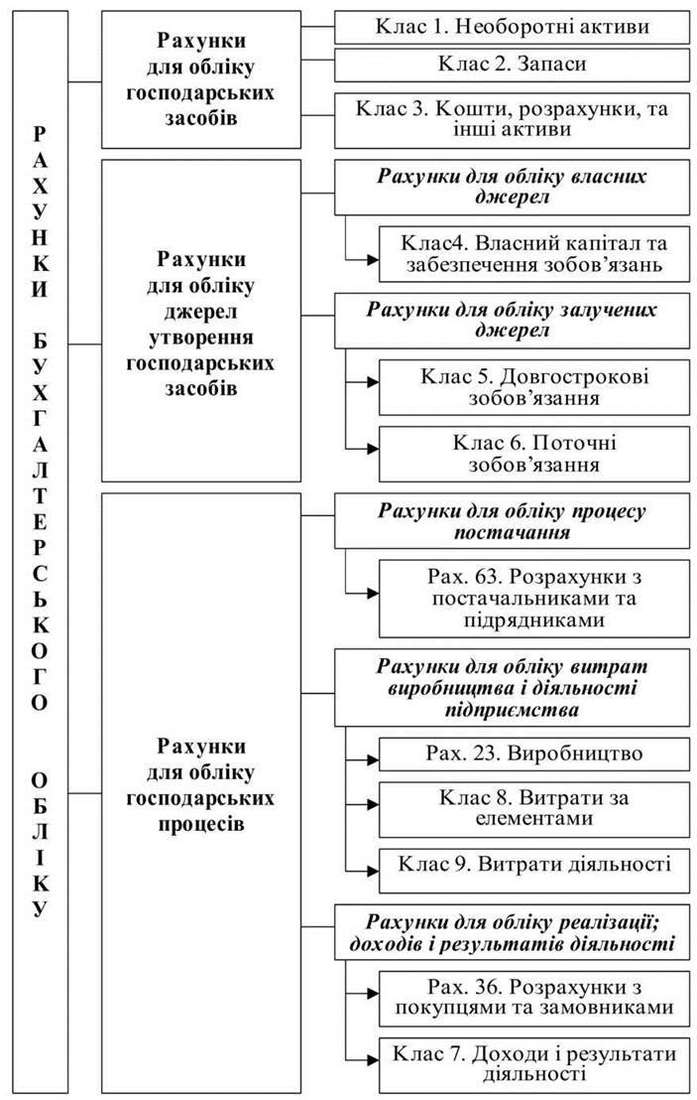  Класифікація рахунків бухгалтерського обліку