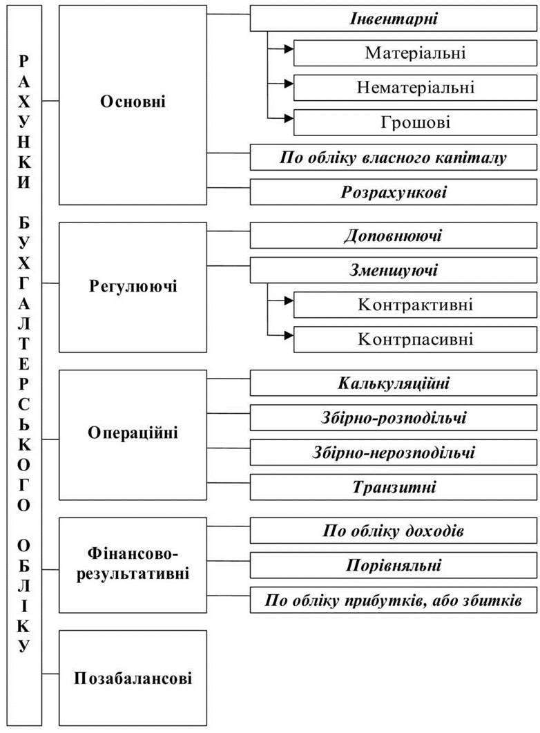  Класифікація рахунків бухгалтерського обліку