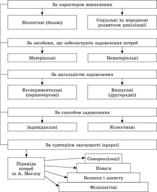  СПОЖИВАЧ ЯК ОСНОВНИЙ СУБЄКТ СУЧАСНОЇ ЕКОНОМІКИ. ПОТРЕБИ СПОЖИВАЧА